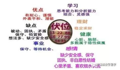 延年加伏位|李謙益數字易學 延年加伏位